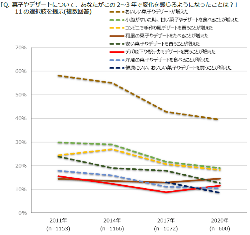 おやつを食べる頻度・関心は低下傾向が目立つが、
『ケーキ』で「自分へのご褒美にちょっとぜいたく」は男女で増加
　―「おやつ・間食に関する実態調査2020」結果の報告―