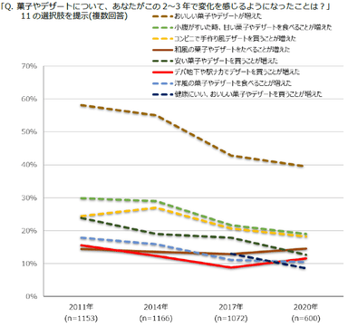 図表1　おやつについて感じる変化