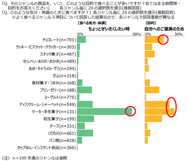 図表3　ジャンル別食シーン