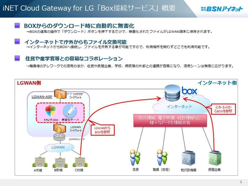 BoxをLGWAN経由で利用可能なプラットフォーム
iNET Cloud Gateway for LG「Box接続サービス」を提供開始