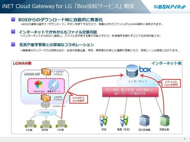 iNET Cloud Gateway for LG「Box接続サービス」概要