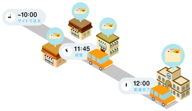 まとめて注文・まとめて配達イメージ