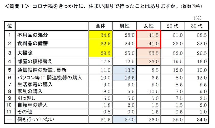 首都圏の単身生活者『生活事情』アンケート第9弾　
「コロナ禍のひとり暮らし生活事情」アンケート