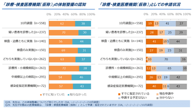 図1. 「診療・検査医療機関」体制整備の認知と申請状況(10月末時点で質問)