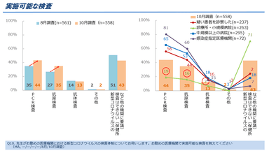 図2. 勤めている医療機関で実施可能な検査(複数回答)