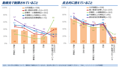 図9. 勤務先で制限されていること、自主的に控えていること(各複数回答)