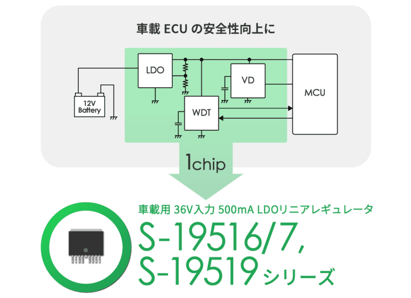 車載用機器の安全強化に応える 多機能一体化LDOリニアレギュレータ 
「S-19516/19517シリーズ & S-19519シリーズ」を発売