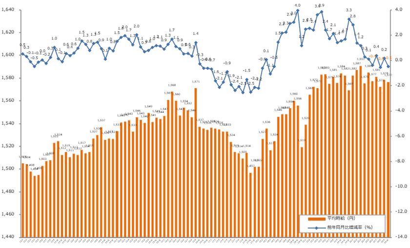 2020年10月度の派遣平均時給は1,577円
『エン派遣』三大都市圏 募集時平均時給レポート