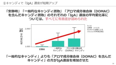 キャンディによるIgA濃度増加結果