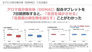 DOMACによる舌苔減少結果