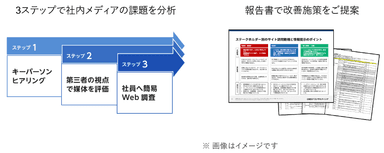 社内メディア診断サービス