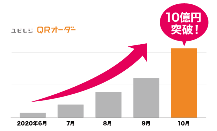 累計会計金額が10億円を突破！非接触オーダーシステム
『ユビレジ QRオーダー』、サービス開始5ヶ月で到達