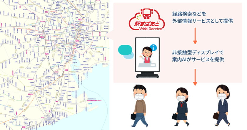 駅での「非接触型ディスプレイ案内AI」試行設置の実証実験に
「駅すぱあとWebサービス」を提供
