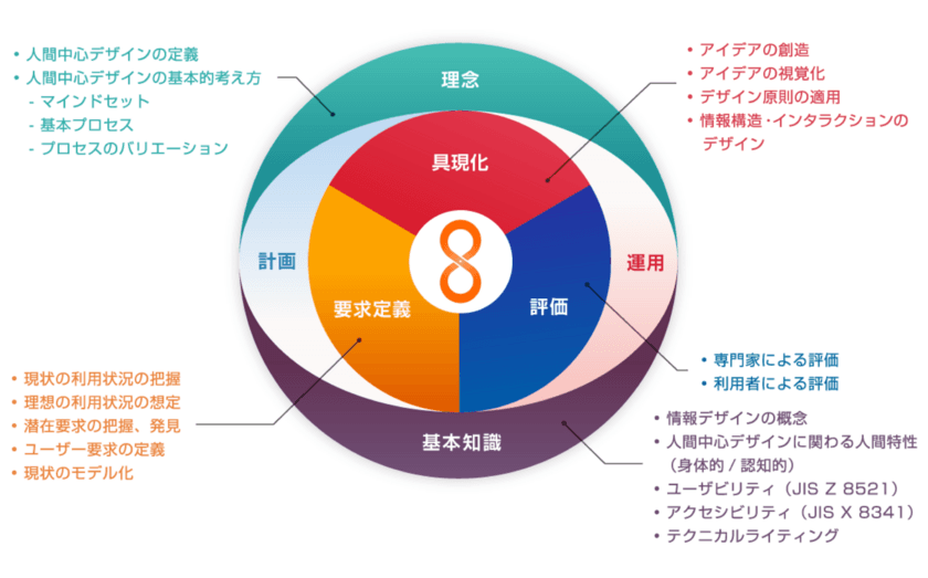 HCD-Net「人間中心デザイン(HCD)に関する基礎知識体系を構築」