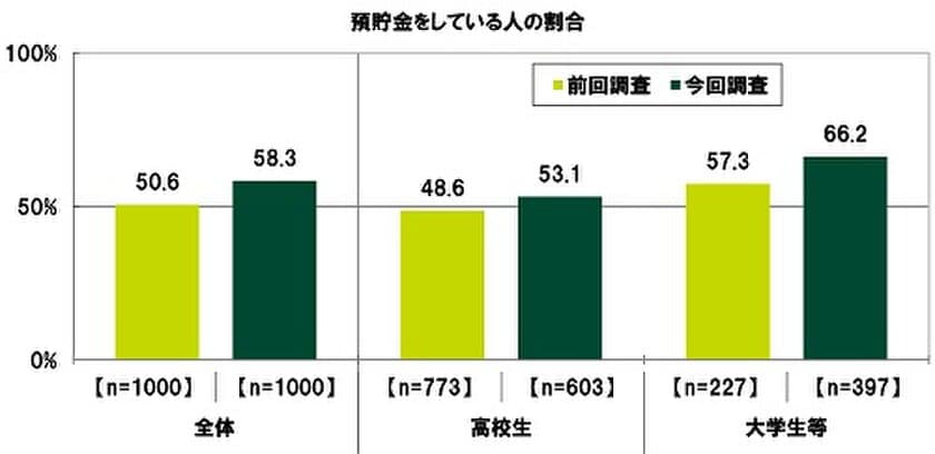 SMBCコンシューマーファイナンス調べ　
預貯金をしている10代は58%、
前回調査より8ポイント上昇