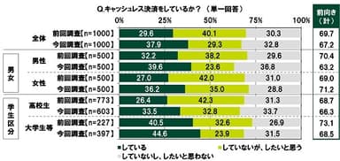 キャッシュレス決済をしているか