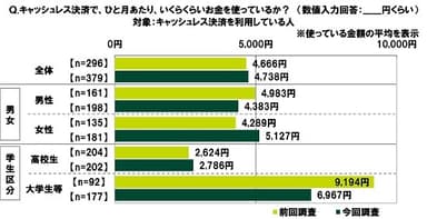 キャッシュレス決済で、ひと月あたり、いくらくらいお金を使っているか