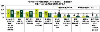 キャッシュレス決済を利用している理由は