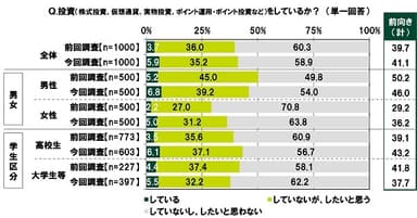 投資（株式投資、仮想通貨、実物投資、ポイント運用・ポイント投資など）をしているか