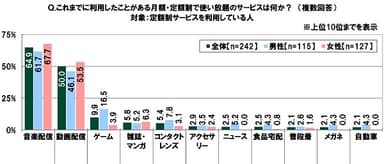 これまでに利用したことがある月額・定額制で使い放題のサービスは何か