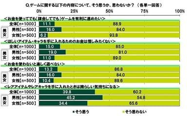 ゲームに関する意識