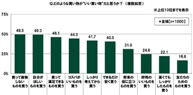 どのような買い物が“いい買い物”だと思うか