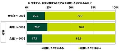 今までに、お金に関するトラブルを経験したことがあるか