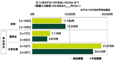 1ヶ月のアルバイト代はいくらくらいか