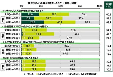 アルバイト以外の収入源