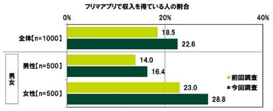 フリマアプリで収入を得ている人の割合