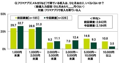 フリマアプリ（メルカリなど）で得ている収入は、ひと月あたり、いくらくらいか