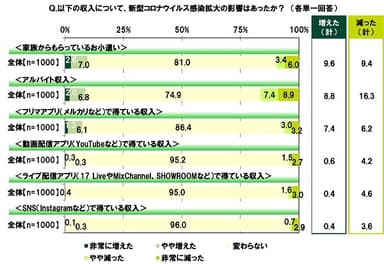 収入について、新型コロナウイルス感染拡大の影響はあったか