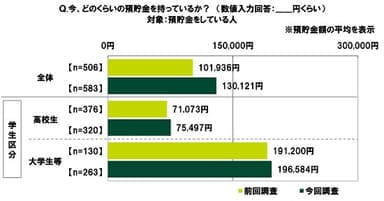 今、どのくらいの預貯金を持っているか