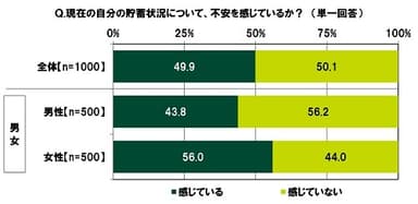 現在の自分の貯蓄状況について、不安を感じているか