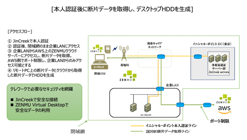 最新テクノロジーでの多要素認証と情報漏洩対策で
テレワークセキュリティの最適解を実現