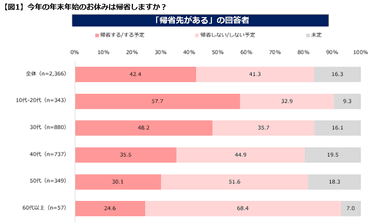 【図１】年末年始は帰省するか