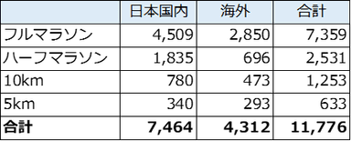 エントリー者数詳細