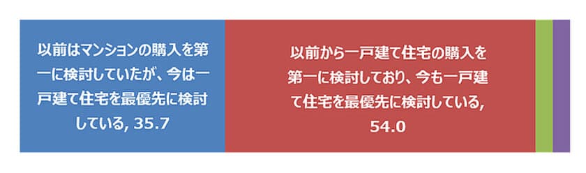 コロナ禍における在宅の長時間化が、
注文住宅の建築・購入計画を後押し