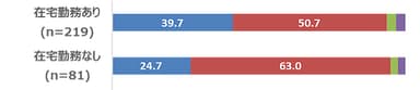 Q1. ＜在宅勤務経験の有無別＞