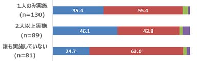Q1. ＜在宅勤務実施人数別＞