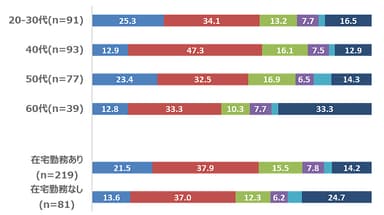 Q2. ＜年代／在宅勤務有無別＞