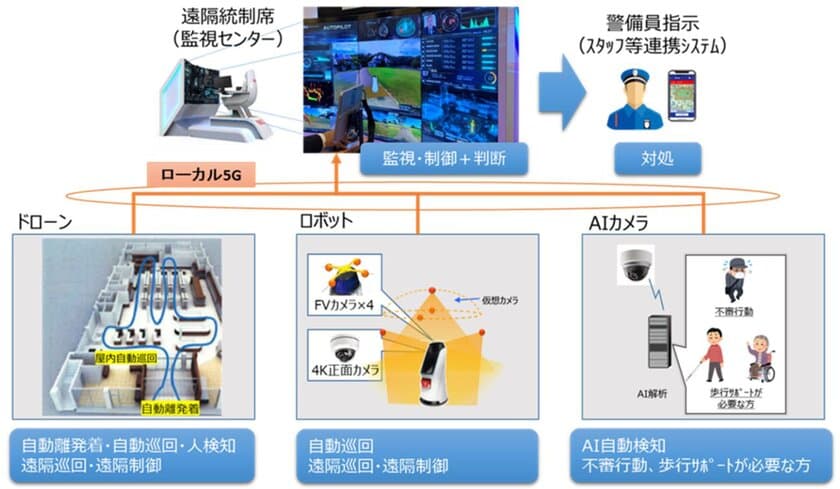 ローカル５Ｇを活用した
警備業務の高度化に関する実証実験を推進
（総務省 令和2年度「地域課題解決型ローカル5G等の
実現に向けた開発実証」を受託）