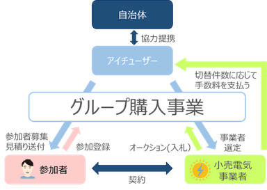 グループ購入事業全体図