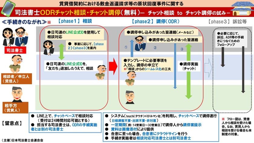 ODRトライアル・プロジェクト
『司法書士による賃貸住宅トラブルのオンライン紛争解決
(無料チャット相談・無料チャット調停)』試験運用を開始します！