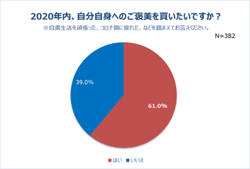 【2020年振り返り】
コロナ禍“頑張った自分”にご褒美をあげたい人6割！
82.4%が年末セールを利用したい！予算は19,636円！
7割以上がネットショッピング利用予定。
