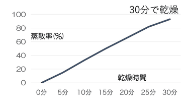 速乾試験