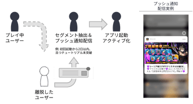 「Repro」施策イメージ図(プッシュ通知)
