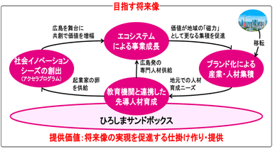 エコシステム形成のイメージ