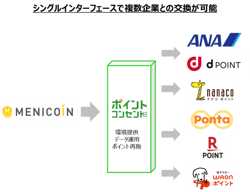 180億円相当超のポイント流通規模を誇る
ポイント交換プラットフォーム『ポイント・コンセント』が
メニコンのポイントサービス「MENICOiN」で採用