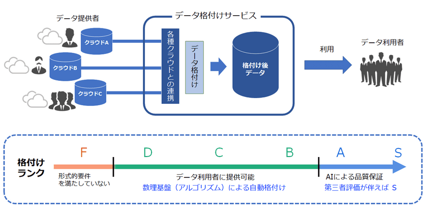 九州大学、ソフトバンクおよび豆蔵が、
データの品質を数理的に判定する「データ格付け」の
共同研究を開始